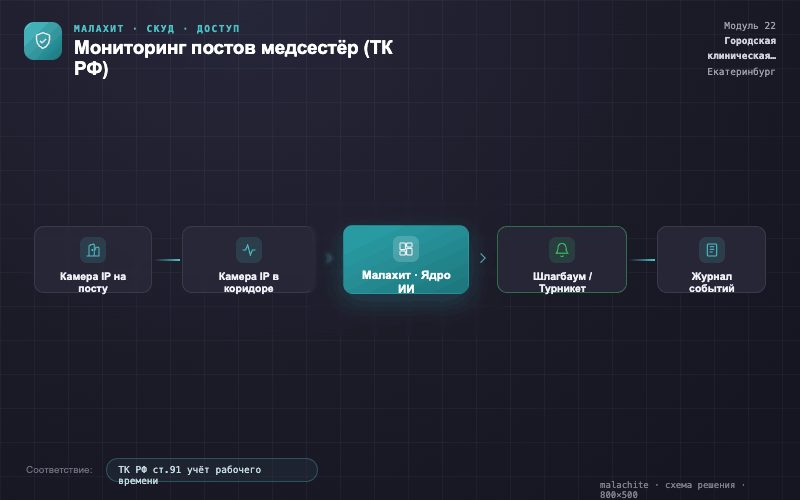 Схема решения — Система Малахит
