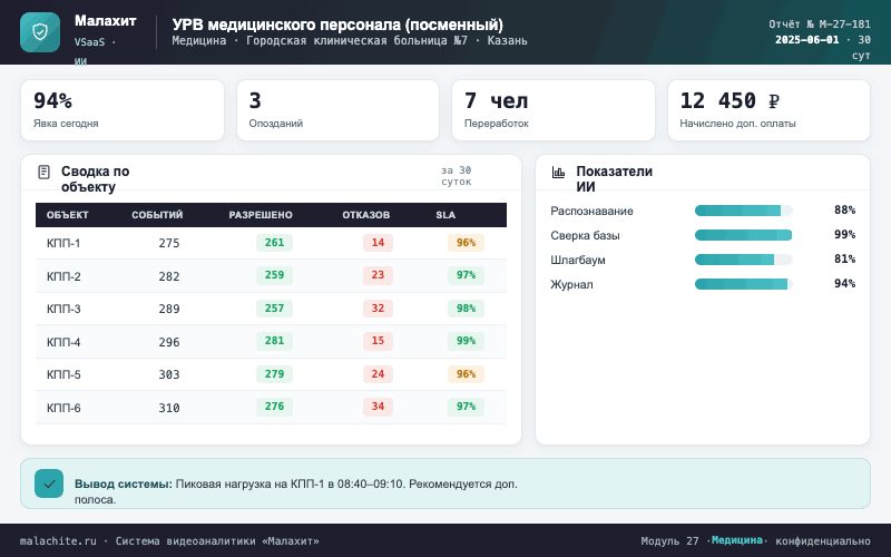 Отчёт за период — Система Малахит